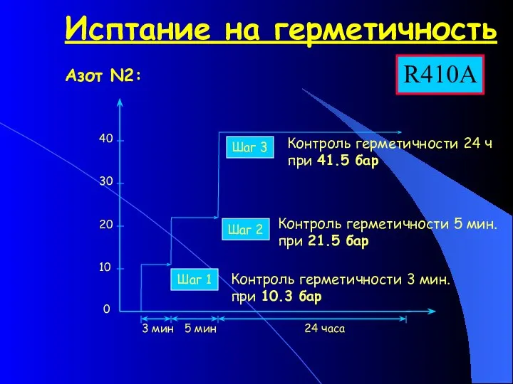 Исптание на герметичность Азот N2: R410A 10 0 20 30 40 3