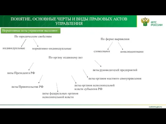 ПОНЯТИЕ, ОСНОВНЫЕ ЧЕРТЫ И ВИДЫ ПРАВОВЫХ АКТОВ УПРАВЛЕНИЯ Нормативные акты управления выделяют: