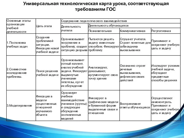 Универсальная технологическая карта урока, соответствующая требованиям ГОС