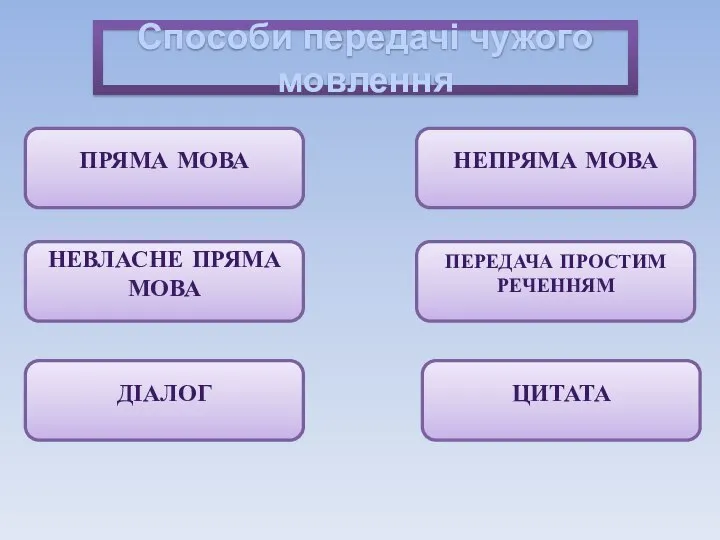 Способи передачі чужого мовлення ПРЯМА МОВА НЕПРЯМА МОВА НЕВЛАСНЕ ПРЯМА МОВА ПЕРЕДАЧА ПРОСТИМ РЕЧЕННЯМ ДІАЛОГ ЦИТАТА