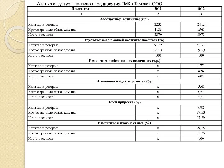 Анализ структуры пассивов предприятия ТМК «Томеко» ООО