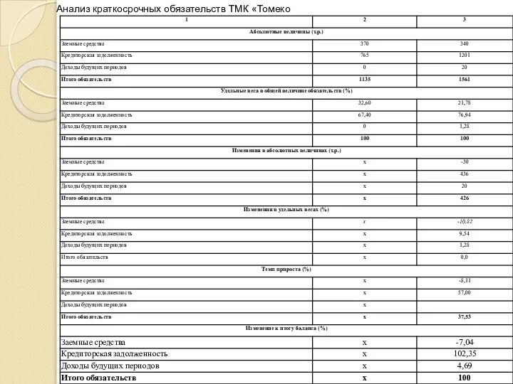 Анализ краткосрочных обязательств ТМК «Томеко