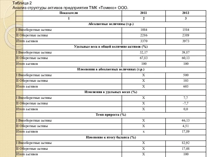 Таблица 2 Анализ структуры активов предприятия ТМК «Томеко» ООО.