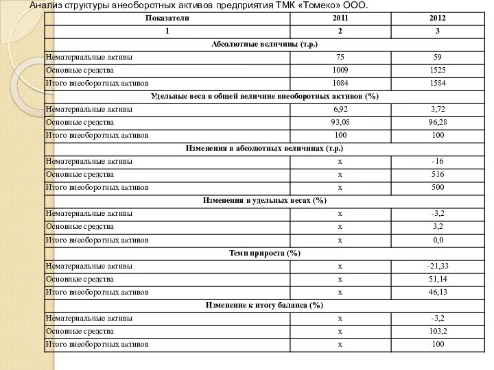 Анализ структуры внеоборотных активов предприятия ТМК «Томеко» ООО.