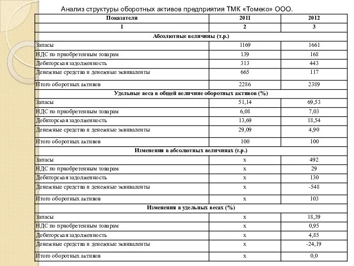 Анализ структуры оборотных активов предприятия ТМК «Томеко» ООО.