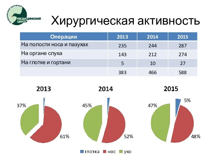 Хирургическая активность 37% 45% 47% 61% 52% 48% 5%