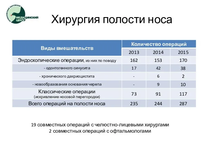 Хирургия полости носа 19 совместных операций с челюстно-лицевыми хирургами 2 совместных операций с офтальмологами