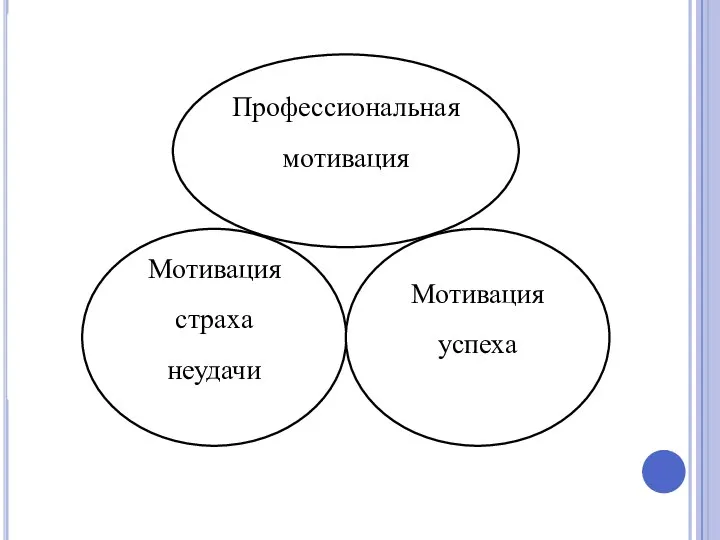 Профессиональная мотивация Мотивация страха неудачи Мотивация успеха