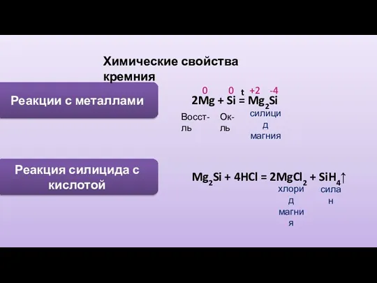 Реакции с металлами Химические свойства кремния t силицид магния 0 0 +2
