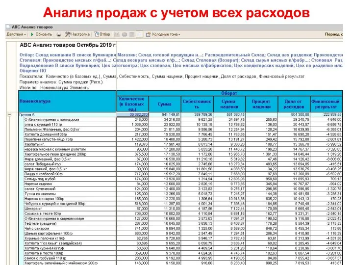 Анализ продаж с учетом всех расходов