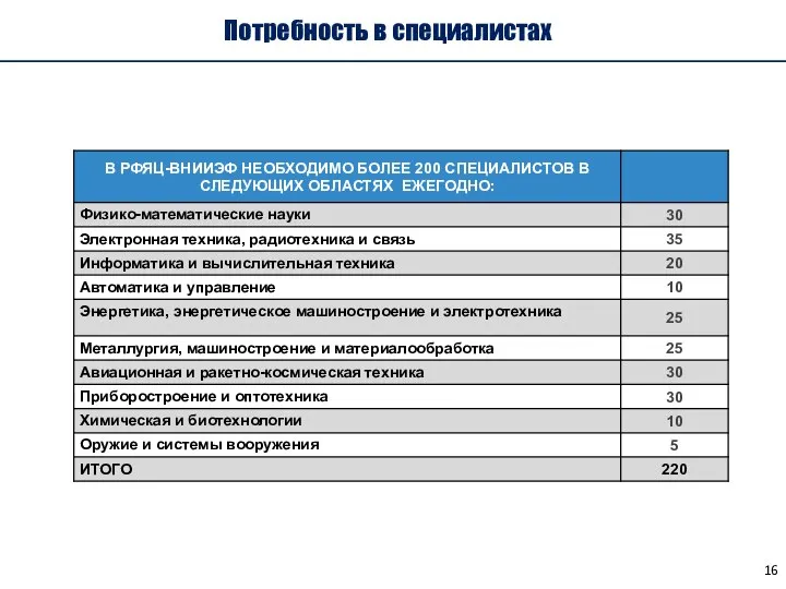 Потребность в специалистах