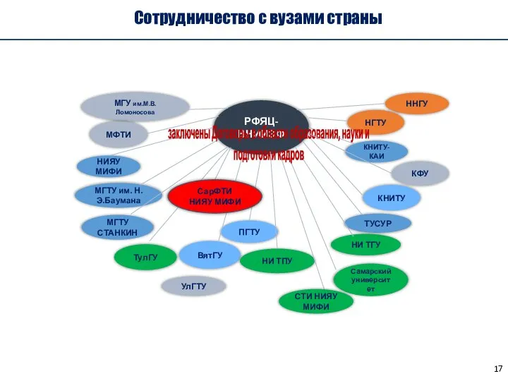 Сотрудничество с вузами страны РФЯЦ-ВНИИЭФ МГУ им.М.В.Ломоносова МФТИ КФУ КНИТУ ВятГУ ПГТУ