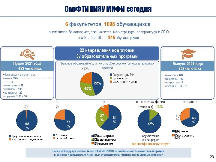 СарФТИ НИЯУ МИФИ сегодня очно-заочная форма (вечерняя) - 13% 87% обучаются на