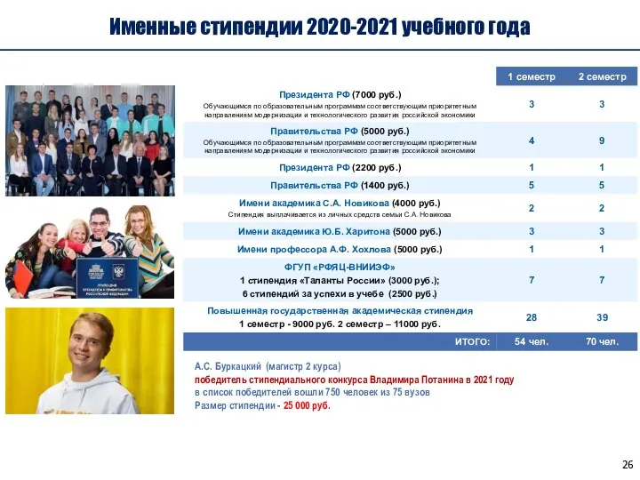 Именные стипендии 2020-2021 учебного года А.С. Буркацкий (магистр 2 курса) победитель стипендиального