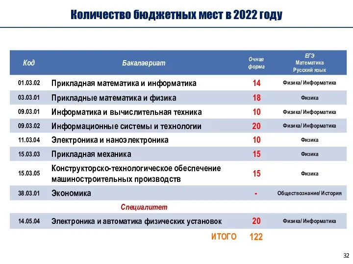 Количество бюджетных мест в 2022 году