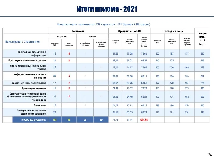 Итоги приема - 2021 Бакалавриат и специалитет 239 студентов (171 бюджет + 68 платно)