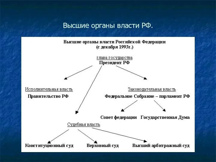 Высшие органы власти РФ.