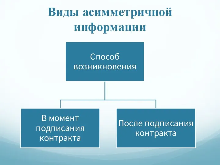 Виды асимметричной информации