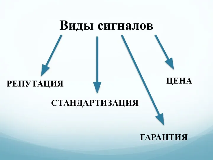 Виды сигналов ЦЕНА ГАРАНТИЯ СТАНДАРТИЗАЦИЯ РЕПУТАЦИЯ