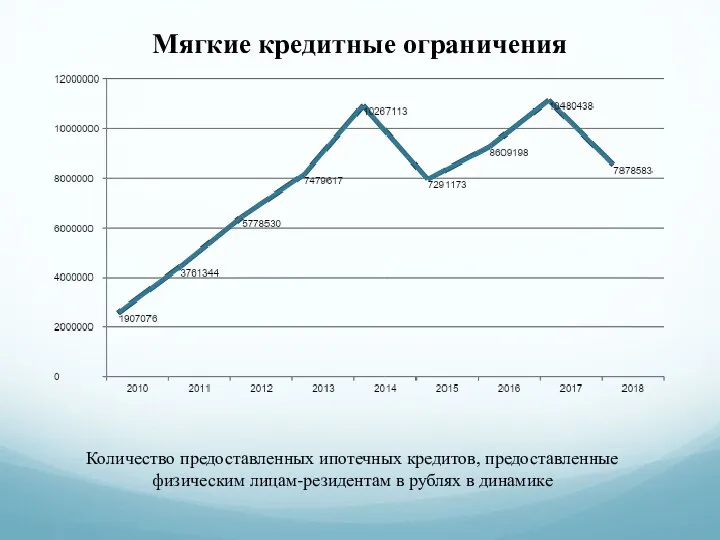 Мягкие кредитные ограничения Количество предоставленных ипотечных кредитов, предоставленные физическим лицам-резидентам в рублях в динамике