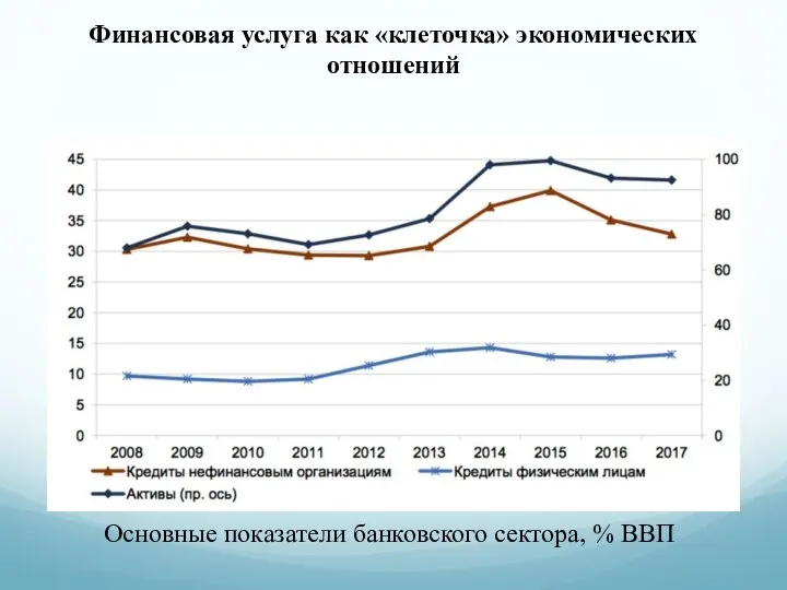 Финансовая услуга как «клеточка» экономических отношений Основные показатели банковского сектора, % ВВП