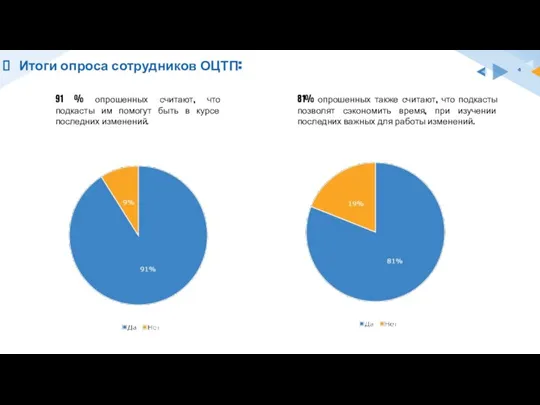 Итоги опроса сотрудников ОЦТП: 91 % опрошенных считают, что подкасты им помогут