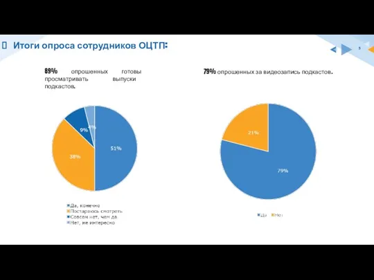 Итоги опроса сотрудников ОЦТП: 89% опрошенных готовы просматривать выпуски подкастов. 79% опрошенных за видеозапись подкастов.