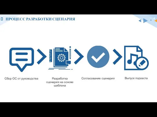 ПРОЦЕСС РАЗРАБОТКИ СЦЕНАРИЯ Сбор ОС от руководства Разработка сценария на основе шаблона Согласование сценария Выпуск подкаста