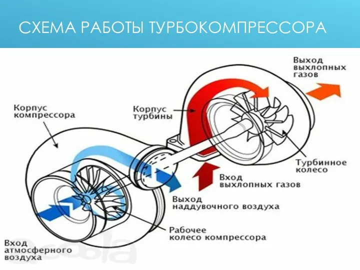 СХЕМА РАБОТЫ ТУРБОКОМПРЕССОРА