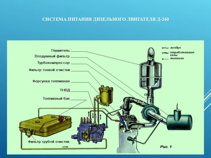 СИСТЕМА ПИТАНИЯ ДИЗЕЛЬНОГО ЛВИГАТЕЛЯ Д-240