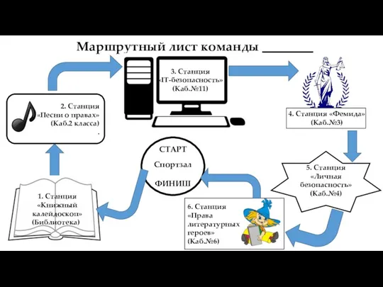 Маршрутный лист команды ________ СТАРТ Спортзал ФИНИШ 4. Станция «Фемида» (Каб.№3) 3.