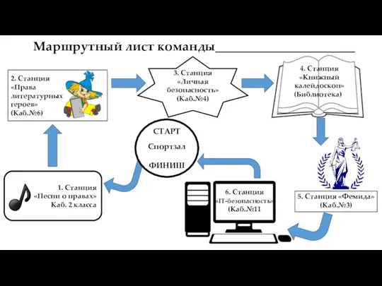 Маршрутный лист команды______________________ СТАРТ Спортзал ФИНИШ 5. Станция «Фемида» (Каб.№3) 6. Станция