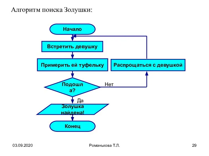 03.09.2020 Романькова Т.Л. Алгоритм поиска Золушки: