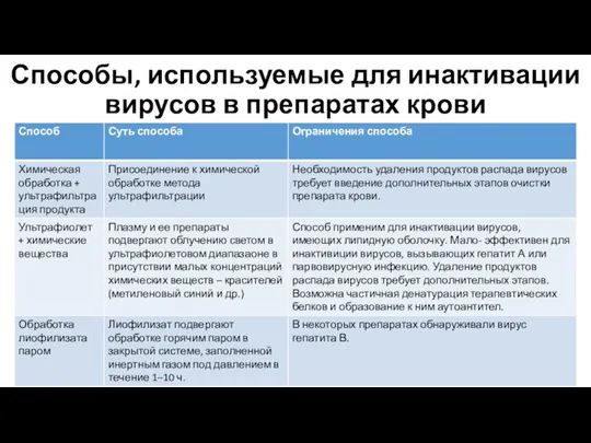 Способы, используемые для инактивации вирусов в препаратах крови