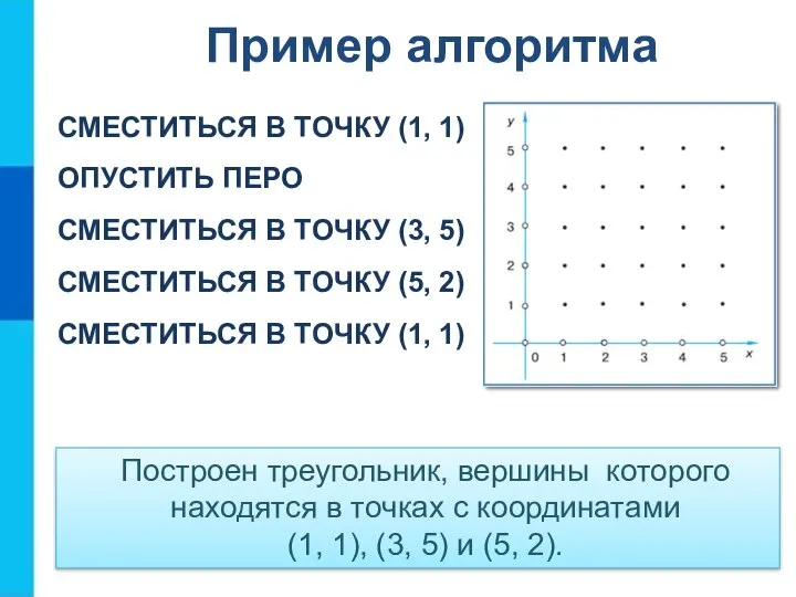 Пример алгоритма СМЕСТИТЬСЯ В ТОЧКУ (1, 1) ОПУСТИТЬ ПЕРО СМЕСТИТЬСЯ В ТОЧКУ