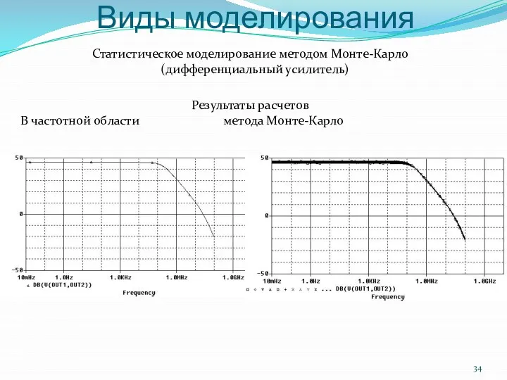 Статистическое моделирование методом Монте-Карло (дифференциальный усилитель) Виды моделирования Результаты расчетов В частотной области метода Монте-Карло