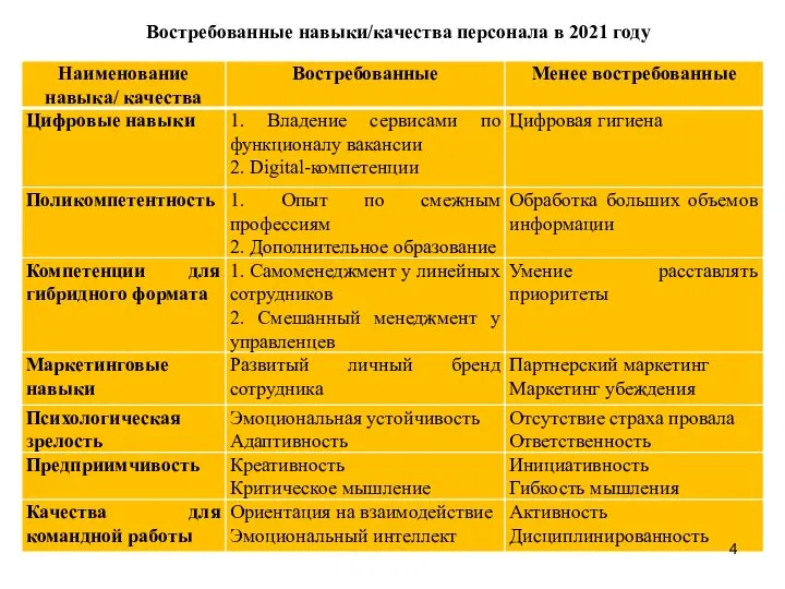 Востребованные навыки/качества персонала в 2021 году