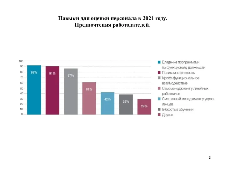 Навыки для оценки персонала в 2021 году. Предпочтения работодателей.