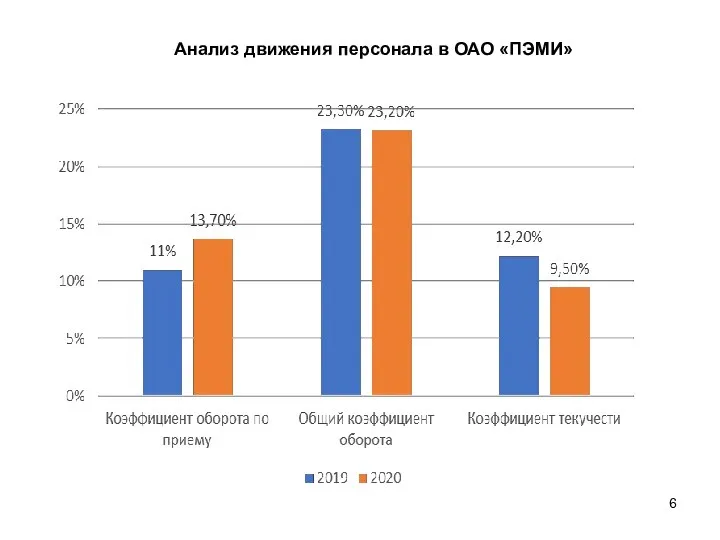 Анализ движения персонала в ОАО «ПЭМИ»