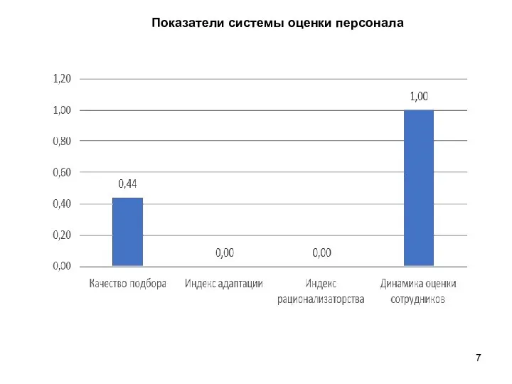 Показатели системы оценки персонала