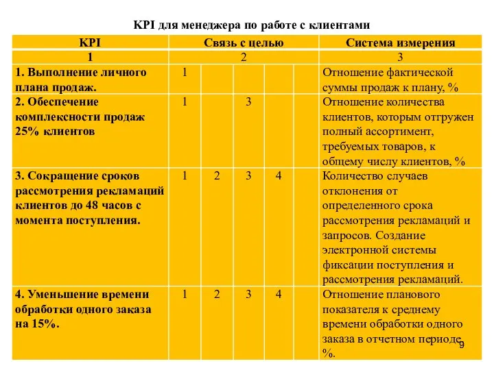 KPI для менеджера по работе с клиентами