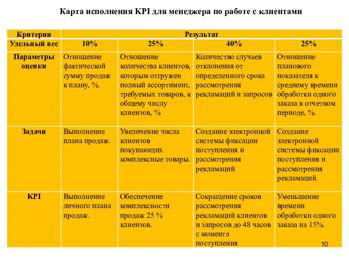 Карта исполнения KPI для менеджера по работе с клиентами