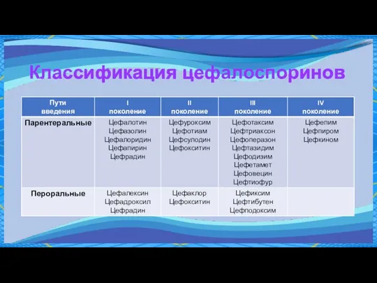 Классификация цефалоспоринов