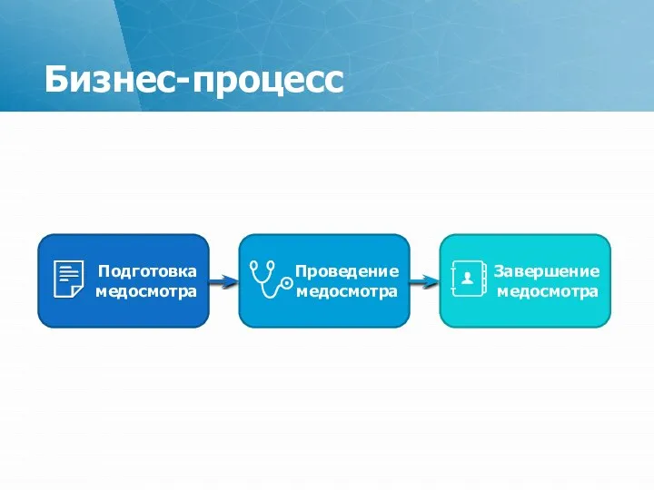 Подготовка медосмотра Проведение медосмотра Завершение медосмотра Бизнес-процесс