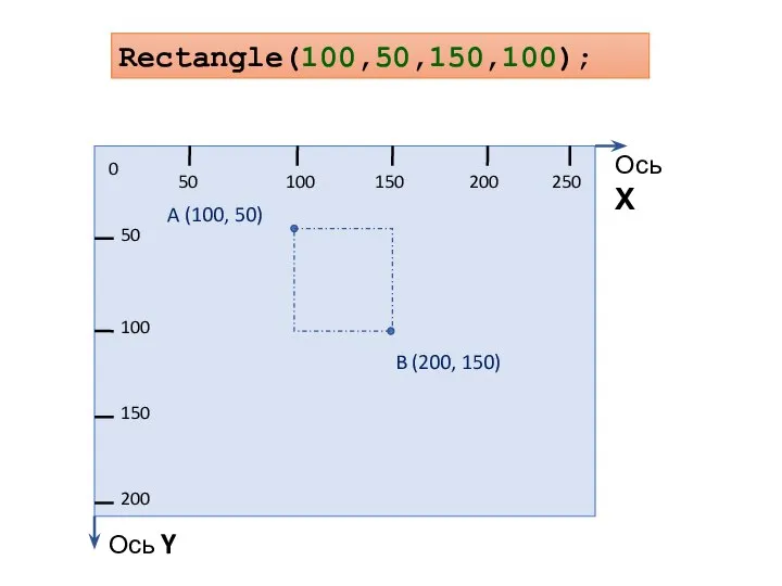 Rectangle(100,50,150,100); 0 50 100 150 200 250 50 100 150 200 Ось
