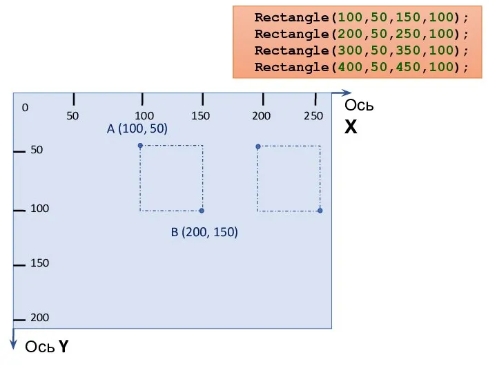Rectangle(100,50,150,100); Rectangle(200,50,250,100); Rectangle(300,50,350,100); Rectangle(400,50,450,100); 0 50 100 150 200 250 50 100