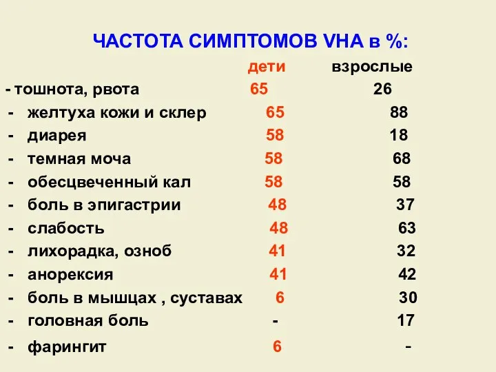 ЧАСТОТА СИМПТОМОВ VHA в %: дети взрослые - тошнота, рвота 65 26