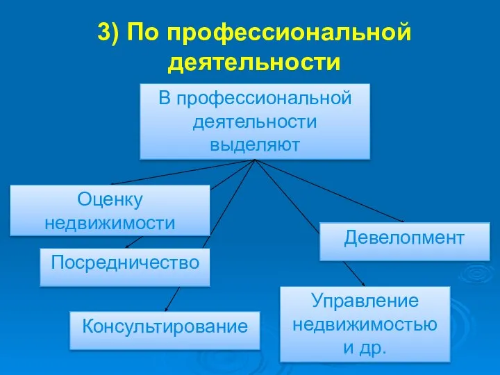 3) По профессиональной деятельности