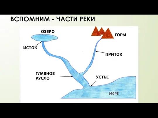 ВСПОМНИМ - ЧАСТИ РЕКИ ОЗЕРО ГОРЫ ГЛАВНОЕ РУСЛО ИСТОК УСТЬЕ ПРИТОК