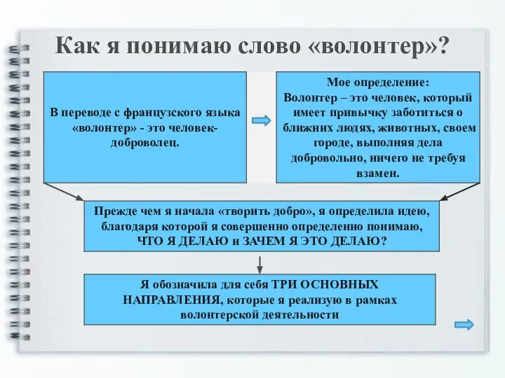 Как я понимаю слово «волонтер»?